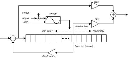 Flanger structure