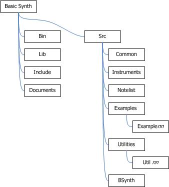 Directory structure